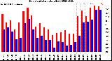 Milwaukee Weather Dew Point<br>Daily High/Low