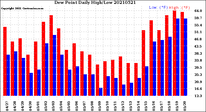 Milwaukee Weather Dew Point<br>Daily High/Low