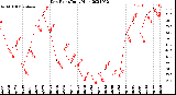 Milwaukee Weather Dew Point<br>Daily High