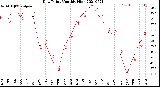 Milwaukee Weather Dew Point<br>Monthly High