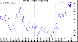 Milwaukee Weather Dew Point<br>Daily Low