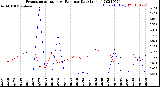 Milwaukee Weather Evapotranspiration<br>vs Rain per Day<br>(Inches)