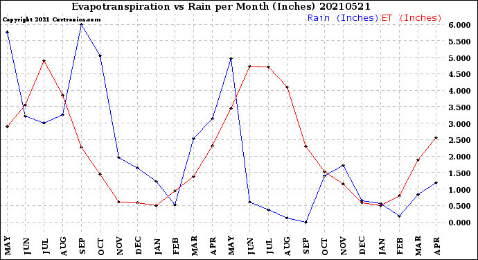 Milwaukee Weather Evapotranspiration<br>vs Rain per Month<br>(Inches)