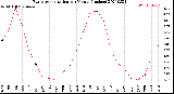 Milwaukee Weather Evapotranspiration<br>per Month (Inches)