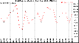 Milwaukee Weather Evapotranspiration<br>per Day (Ozs sq/ft)