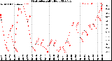 Milwaukee Weather Heat Index<br>Daily High