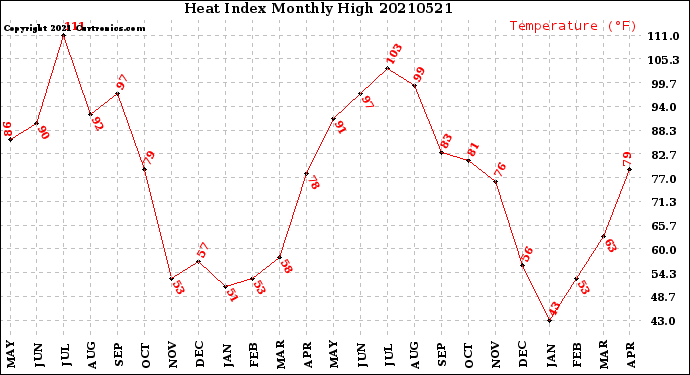 Milwaukee Weather Heat Index<br>Monthly High