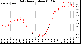 Milwaukee Weather Outdoor Humidity<br>(24 Hours)