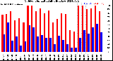 Milwaukee Weather Outdoor Humidity<br>Daily High/Low