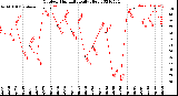 Milwaukee Weather Outdoor Humidity<br>Daily High