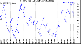 Milwaukee Weather Outdoor Humidity<br>Daily Low