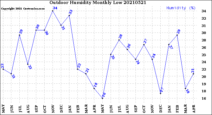 Milwaukee Weather Outdoor Humidity<br>Monthly Low