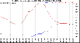 Milwaukee Weather Outdoor Temperature<br>vs Dew Point<br>(24 Hours)