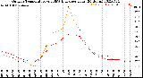 Milwaukee Weather Outdoor Temperature<br>vs THSW Index<br>per Hour<br>(24 Hours)