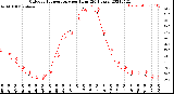 Milwaukee Weather Outdoor Temperature<br>per Hour<br>(24 Hours)