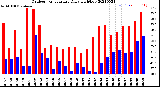 Milwaukee Weather Outdoor Temperature<br>Daily High/Low