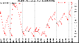 Milwaukee Weather Outdoor Temperature<br>Daily High