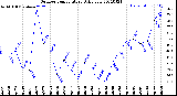 Milwaukee Weather Outdoor Temperature<br>Daily Low