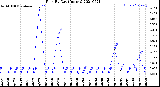 Milwaukee Weather Rain<br>By Day<br>(Inches)