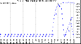 Milwaukee Weather Rain<br>per Hour<br>(Inches)<br>(24 Hours)