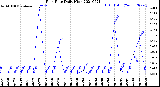 Milwaukee Weather Rain Rate<br>Daily High