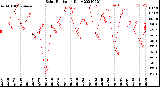 Milwaukee Weather Solar Radiation<br>Daily