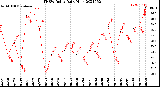 Milwaukee Weather THSW Index<br>Daily High