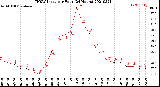 Milwaukee Weather THSW Index<br>per Hour<br>(24 Hours)