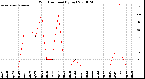 Milwaukee Weather Wind Direction<br>(By Day)