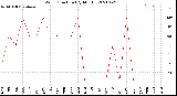 Milwaukee Weather Wind Direction<br>(By Month)