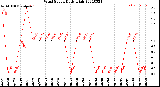 Milwaukee Weather Wind Speed<br>Daily High