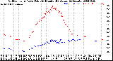 Milwaukee Weather Outdoor Temp / Dew Point<br>by Minute<br>(24 Hours) (Alternate)