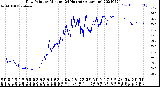 Milwaukee Weather Dew Point<br>by Minute<br>(24 Hours) (Alternate)