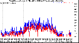 Milwaukee Weather Wind Speed/Gusts<br>by Minute<br>(24 Hours) (Alternate)