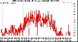 Milwaukee Weather Wind Speed<br>by Minute<br>(24 Hours) (Alternate)