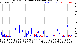 Milwaukee Weather Outdoor Rain<br>Daily Amount<br>(Past/Previous Year)