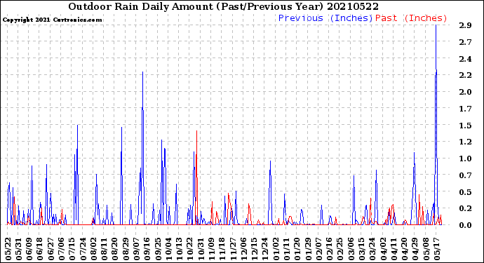 Milwaukee Weather Outdoor Rain<br>Daily Amount<br>(Past/Previous Year)