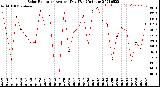 Milwaukee Weather Solar Radiation<br>Avg per Day W/m2/minute