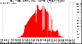 Milwaukee Weather Solar Radiation<br>& Day Average<br>per Minute<br>(Today)