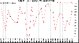 Milwaukee Weather Solar Radiation<br>per Day KW/m2