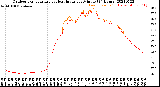 Milwaukee Weather Outdoor Temperature<br>vs Heat Index<br>per Minute<br>(24 Hours)