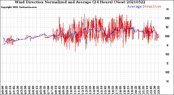 Milwaukee Weather Wind Direction<br>Normalized and Average<br>(24 Hours) (New)