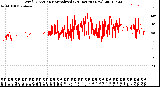 Milwaukee Weather Wind Direction<br>Normalized<br>(24 Hours) (New)