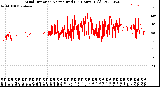 Milwaukee Weather Wind Direction<br>Normalized<br>(24 Hours) (Old)