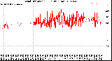 Milwaukee Weather Wind Direction<br>(24 Hours) (Raw)