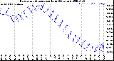 Milwaukee Weather Barometric Pressure<br>per Hour<br>(24 Hours)