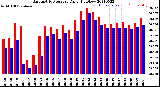 Milwaukee Weather Barometric Pressure<br>Daily High/Low