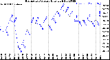 Milwaukee Weather Barometric Pressure<br>Daily High