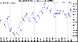 Milwaukee Weather Barometric Pressure<br>Daily Low