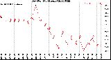 Milwaukee Weather Dew Point<br>(24 Hours)